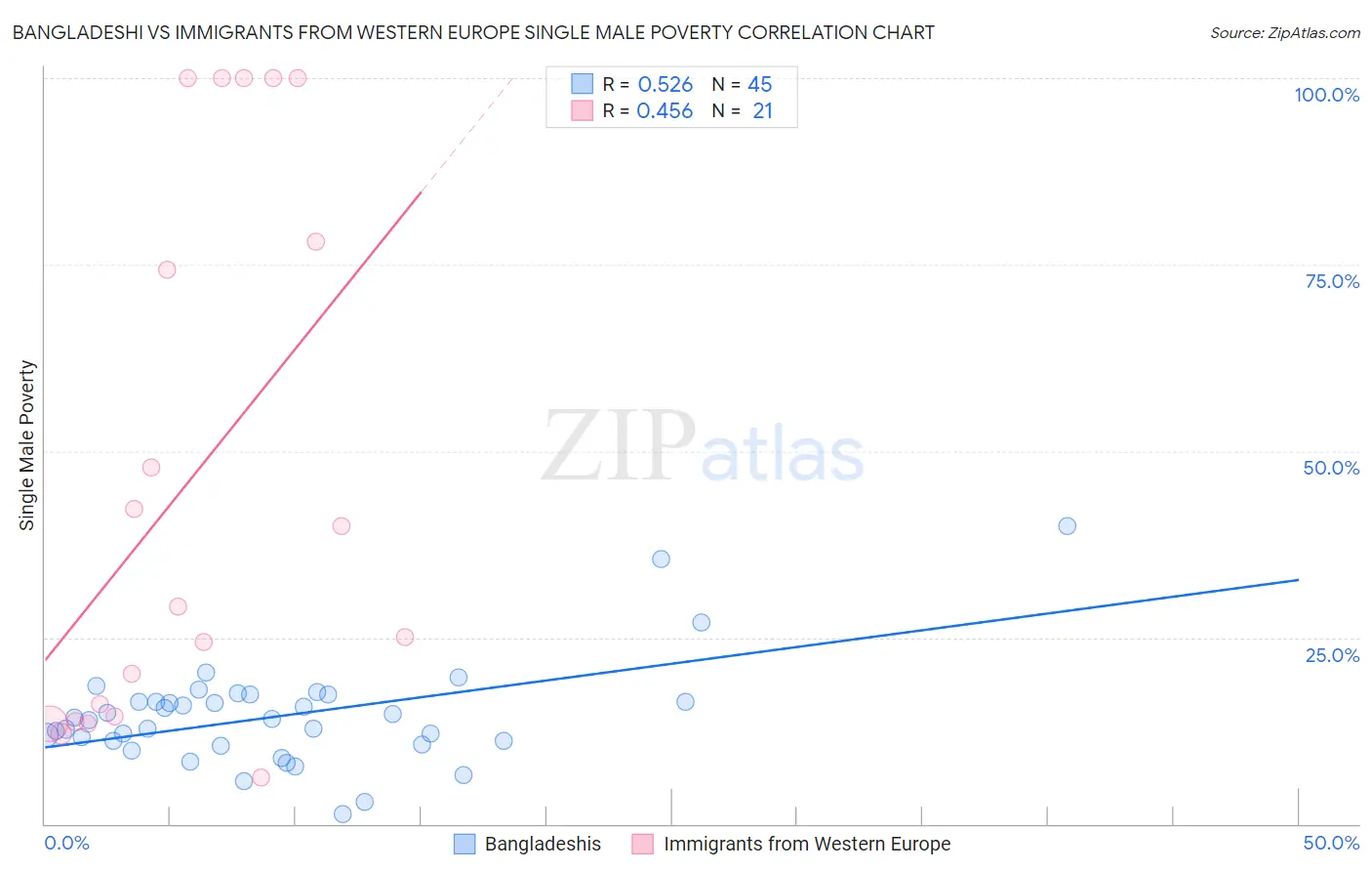 Bangladeshi vs Immigrants from Western Europe Single Male Poverty
