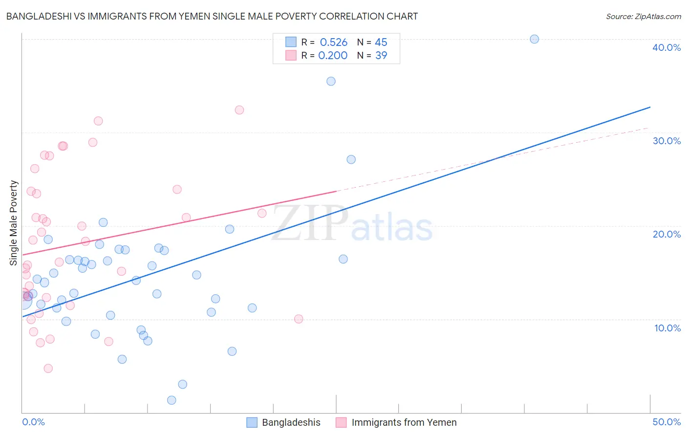 Bangladeshi vs Immigrants from Yemen Single Male Poverty