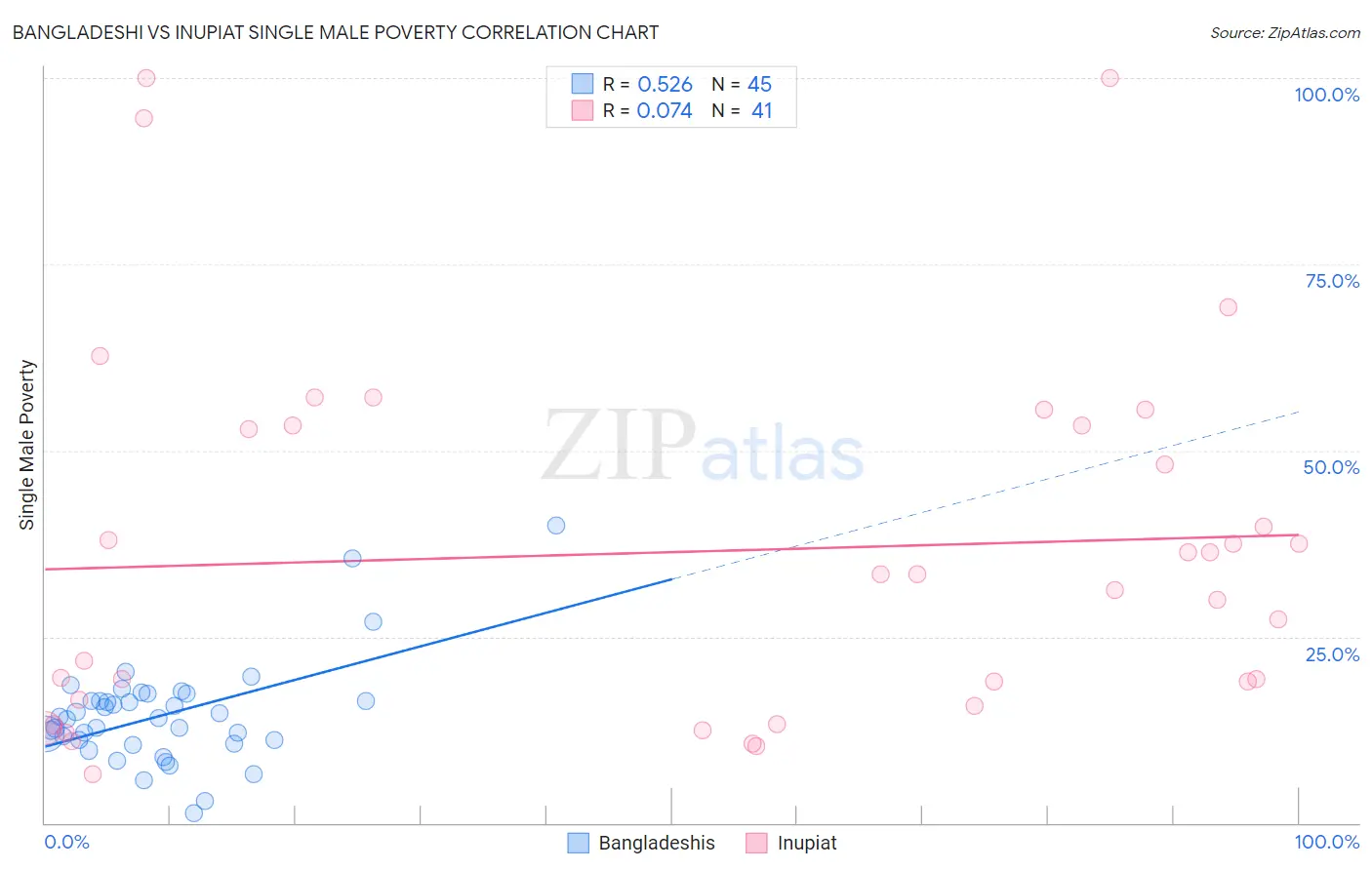 Bangladeshi vs Inupiat Single Male Poverty