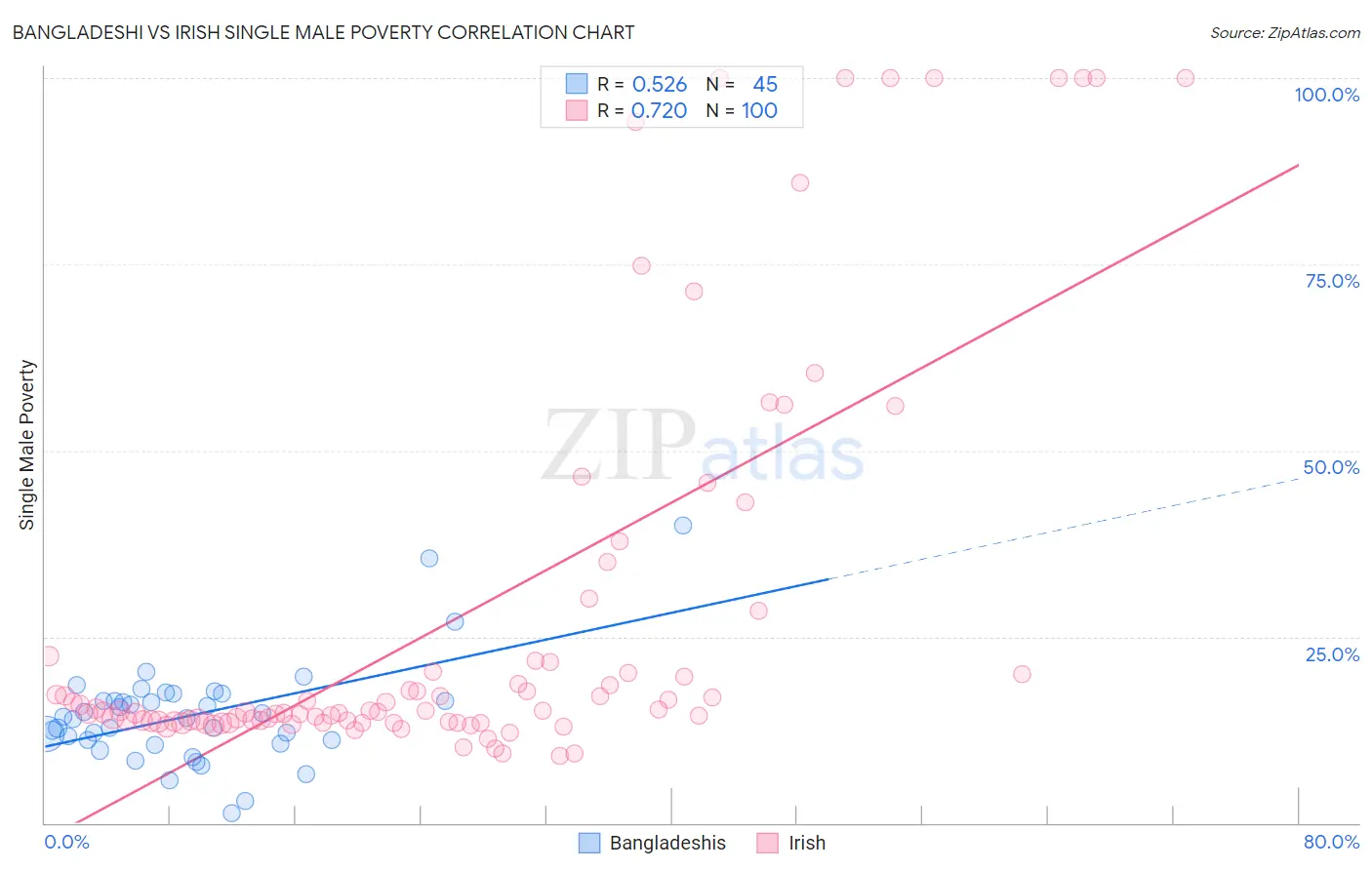 Bangladeshi vs Irish Single Male Poverty
