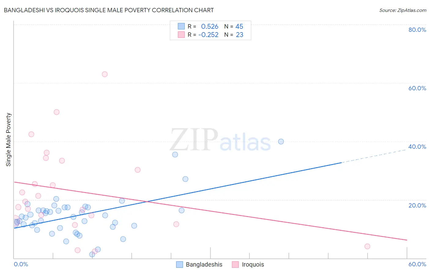 Bangladeshi vs Iroquois Single Male Poverty