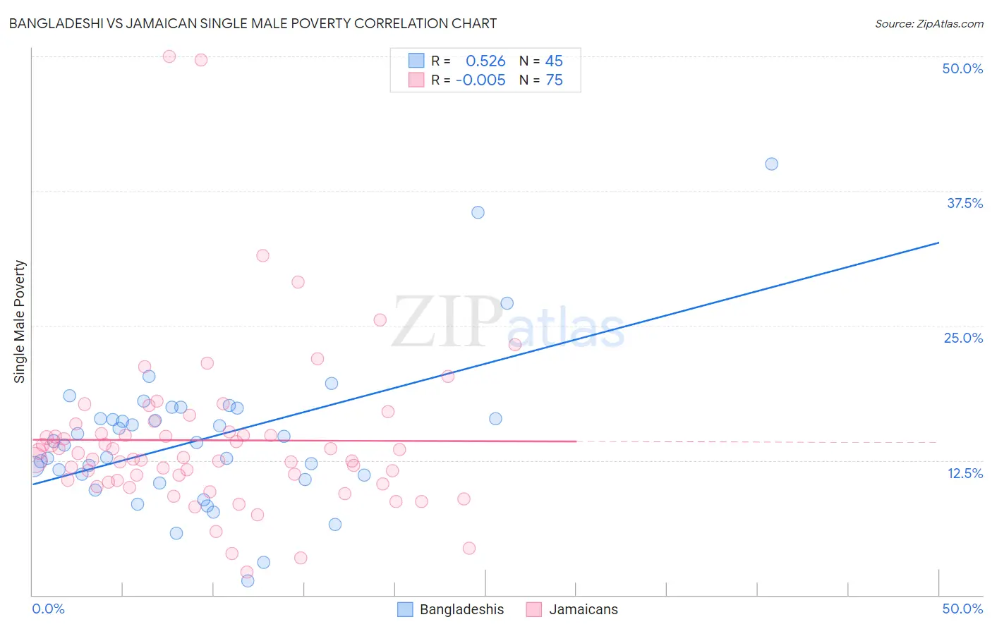 Bangladeshi vs Jamaican Single Male Poverty