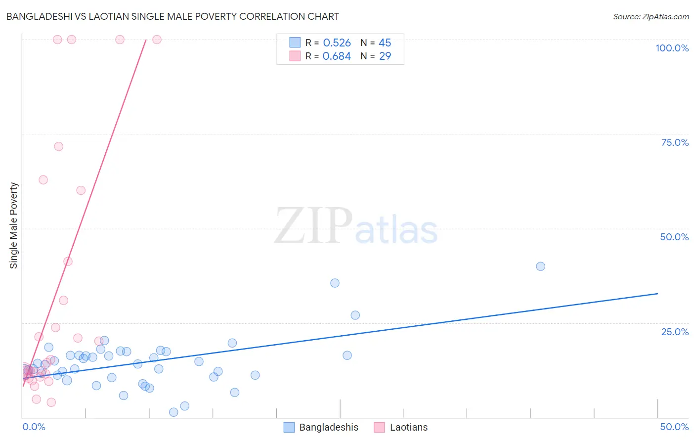 Bangladeshi vs Laotian Single Male Poverty