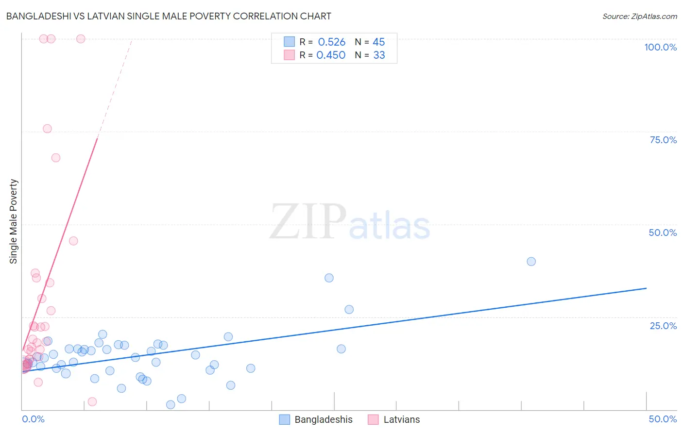 Bangladeshi vs Latvian Single Male Poverty