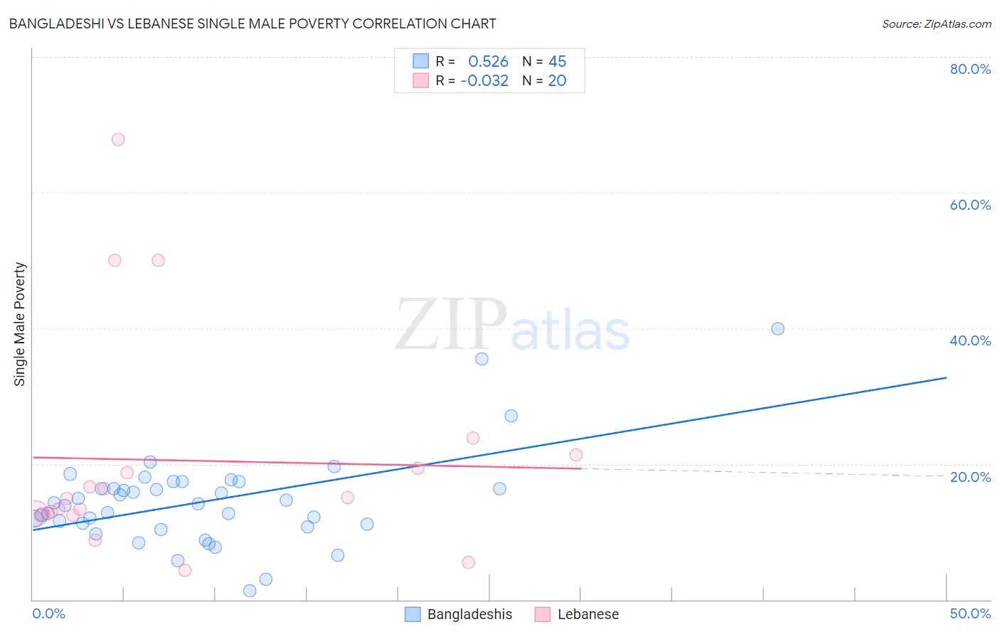 Bangladeshi vs Lebanese Single Male Poverty