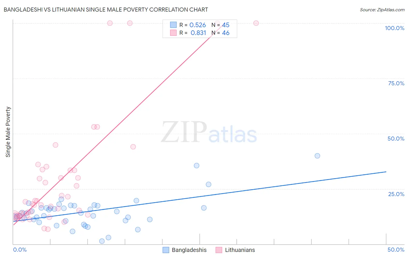 Bangladeshi vs Lithuanian Single Male Poverty