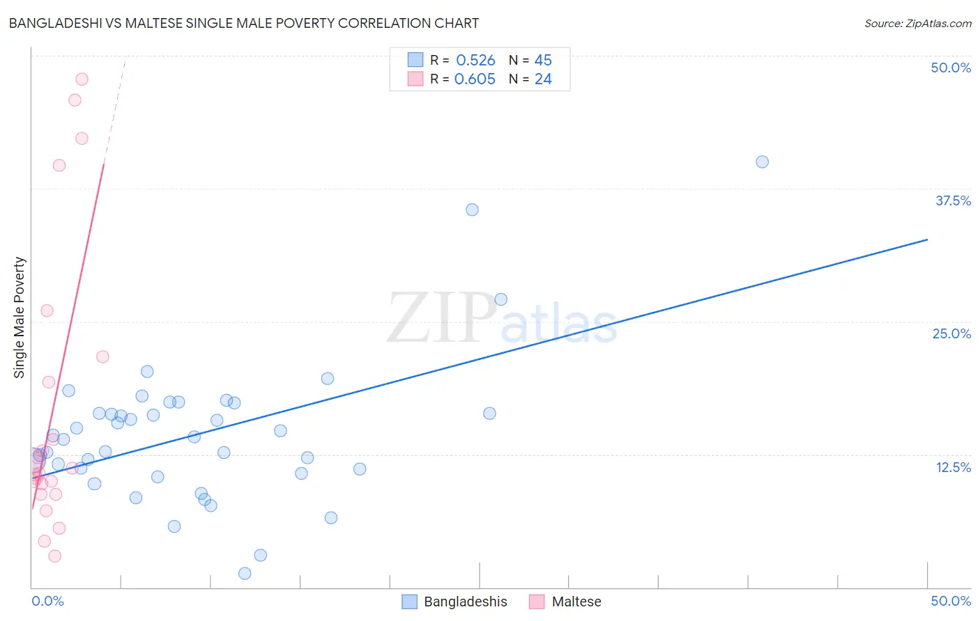 Bangladeshi vs Maltese Single Male Poverty