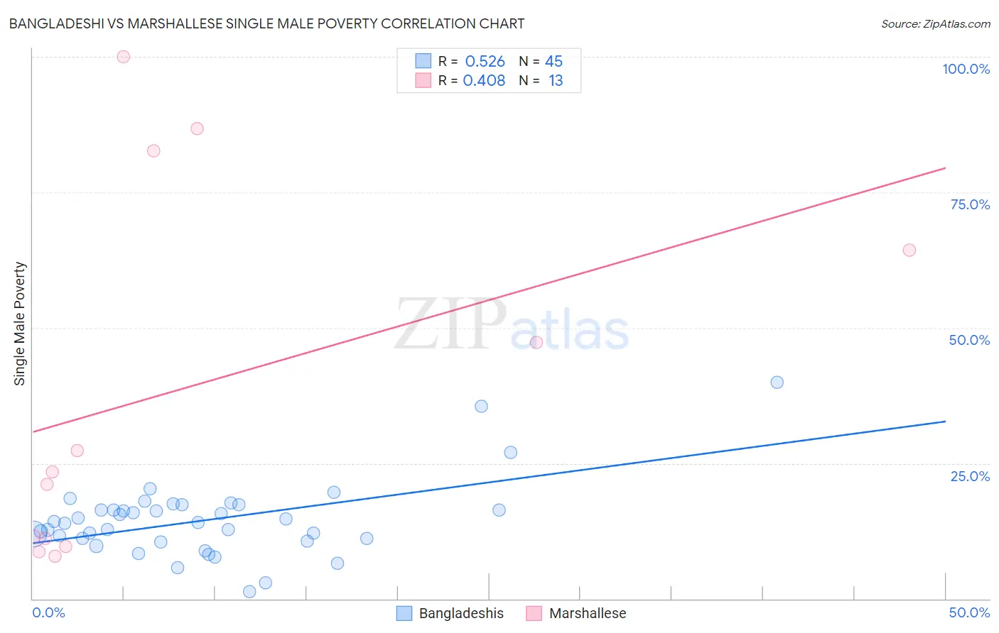 Bangladeshi vs Marshallese Single Male Poverty
