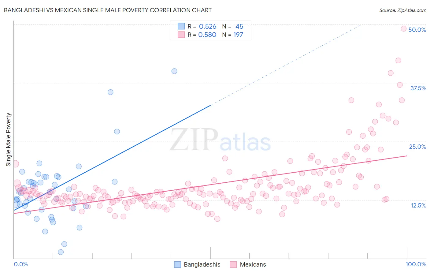 Bangladeshi vs Mexican Single Male Poverty