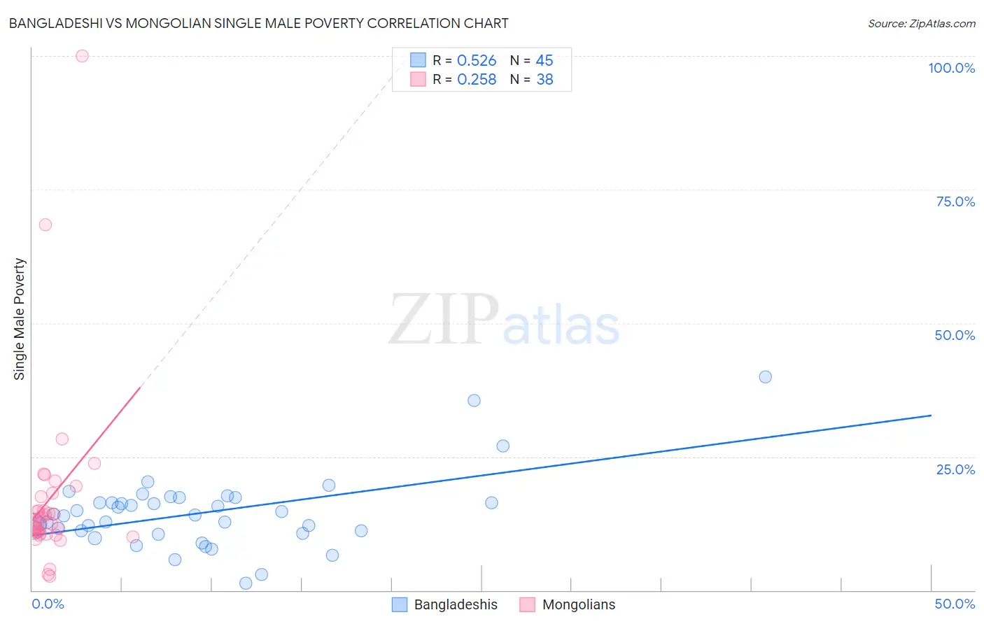 Bangladeshi vs Mongolian Single Male Poverty