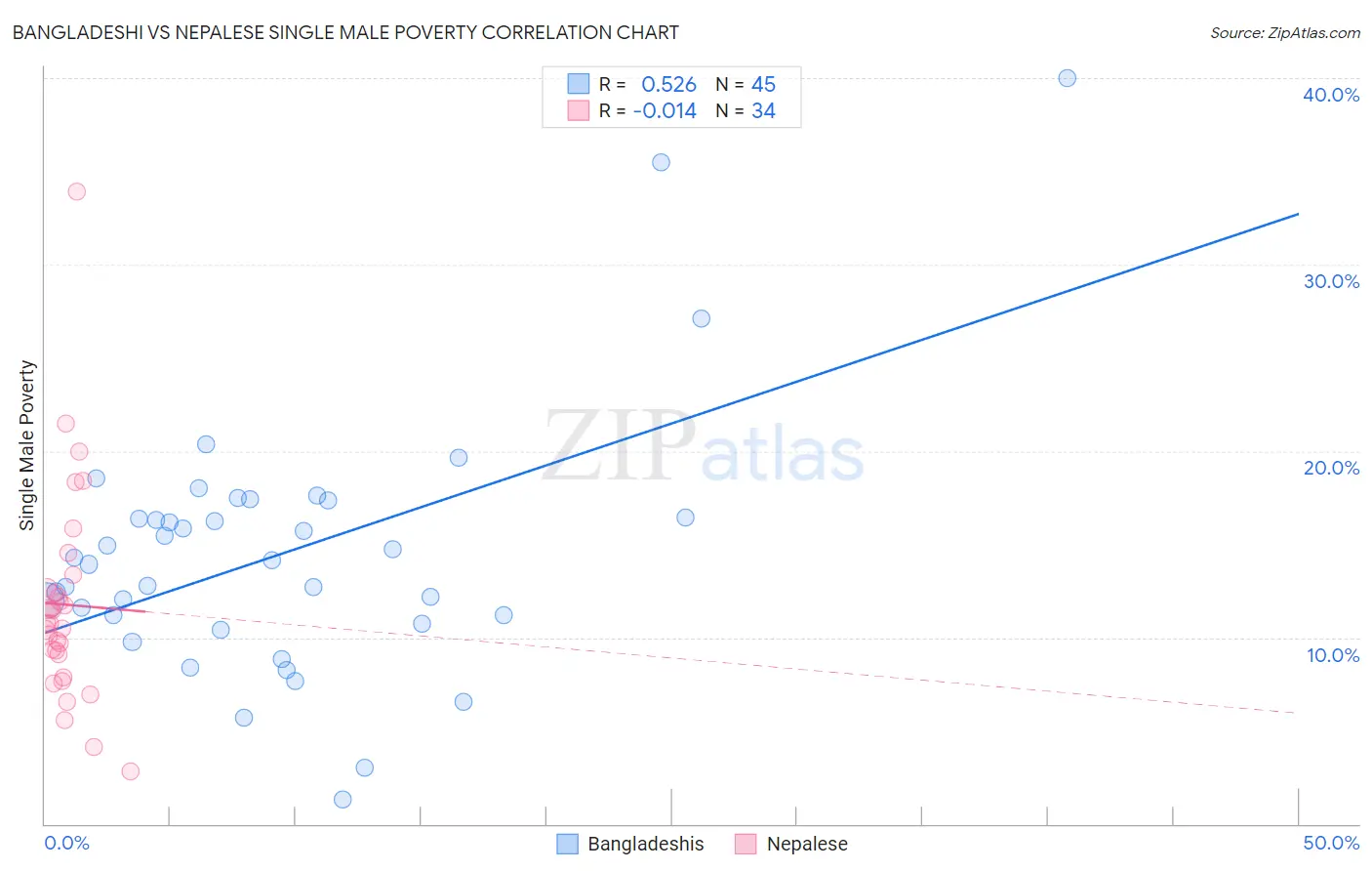 Bangladeshi vs Nepalese Single Male Poverty