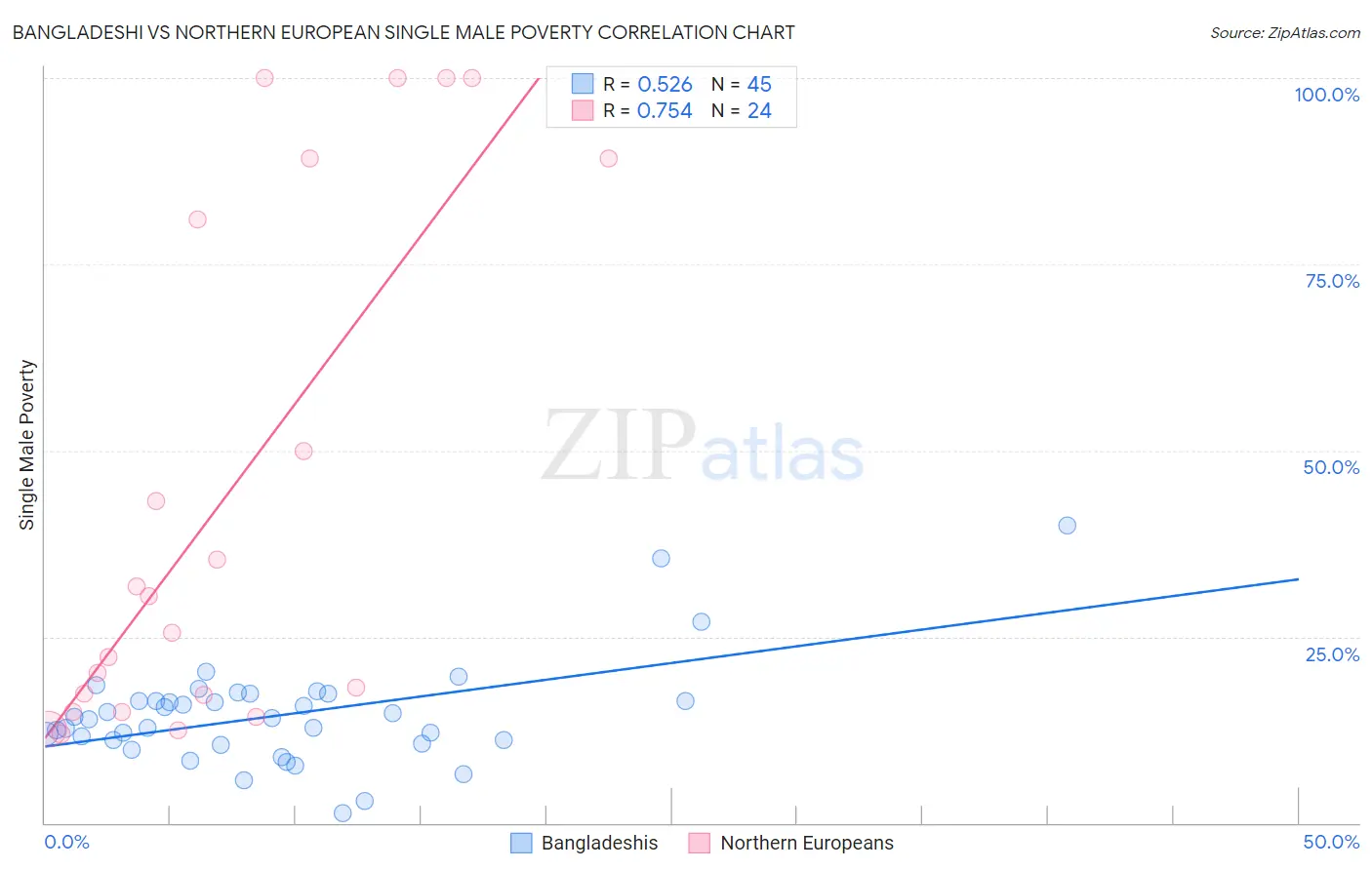 Bangladeshi vs Northern European Single Male Poverty