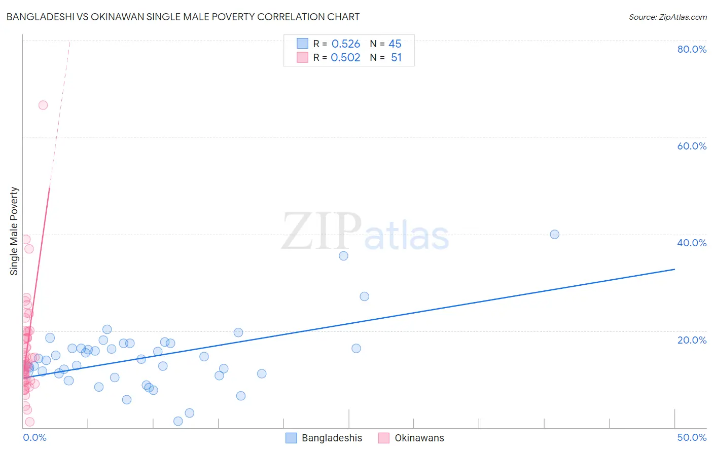 Bangladeshi vs Okinawan Single Male Poverty