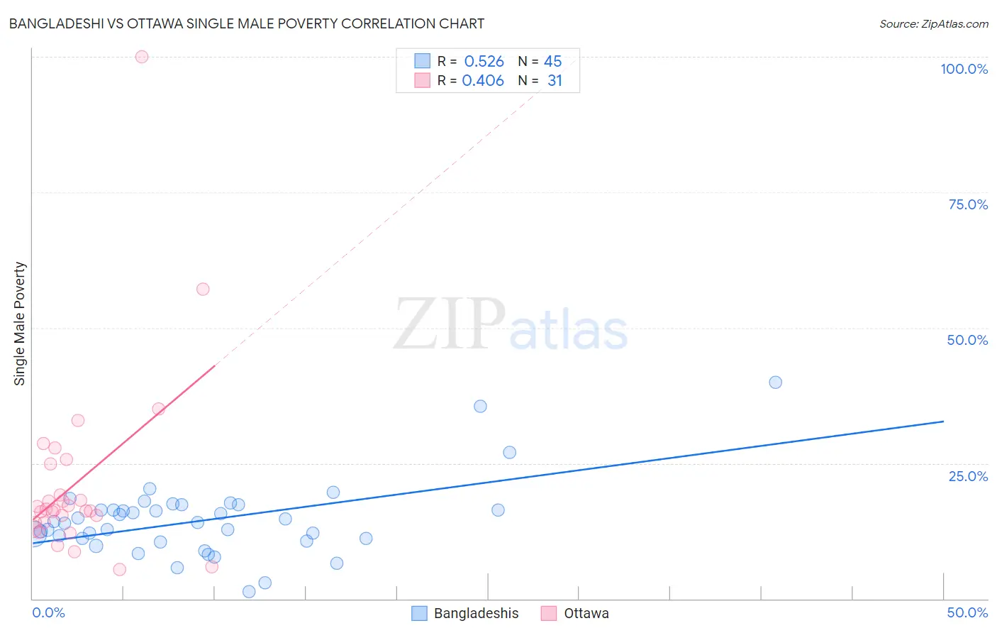 Bangladeshi vs Ottawa Single Male Poverty