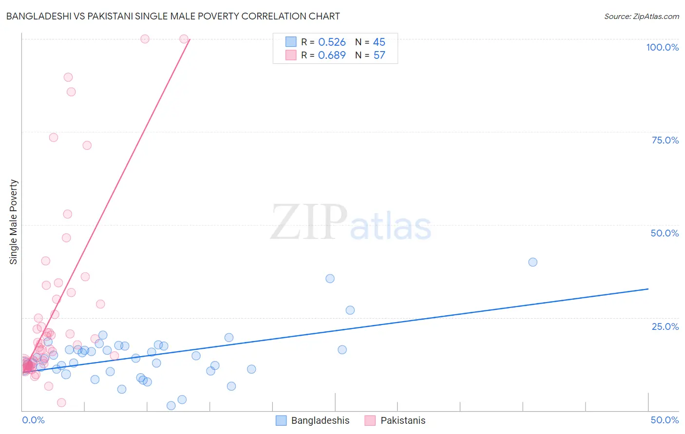 Bangladeshi vs Pakistani Single Male Poverty