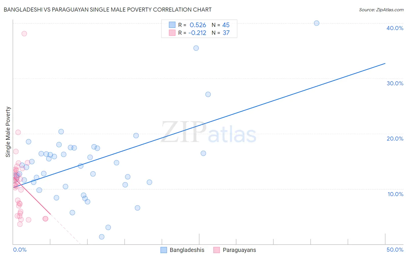 Bangladeshi vs Paraguayan Single Male Poverty