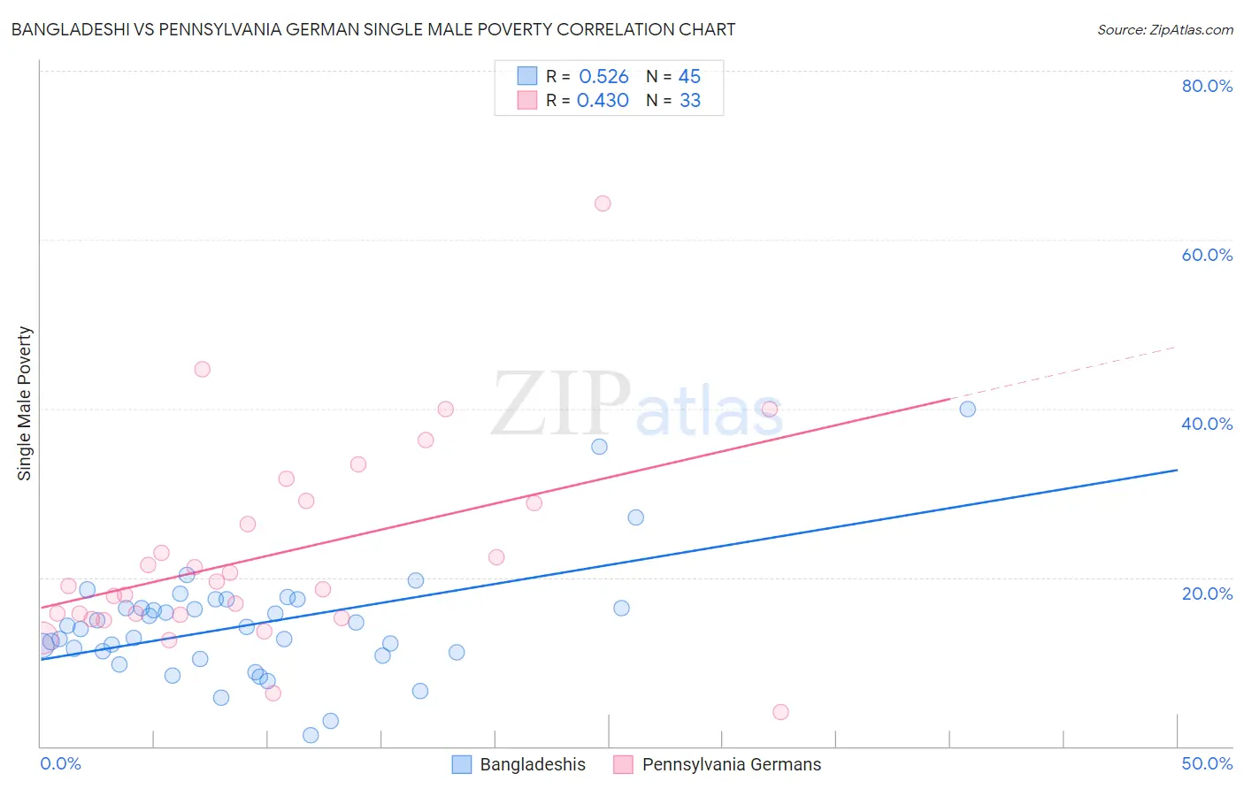 Bangladeshi vs Pennsylvania German Single Male Poverty