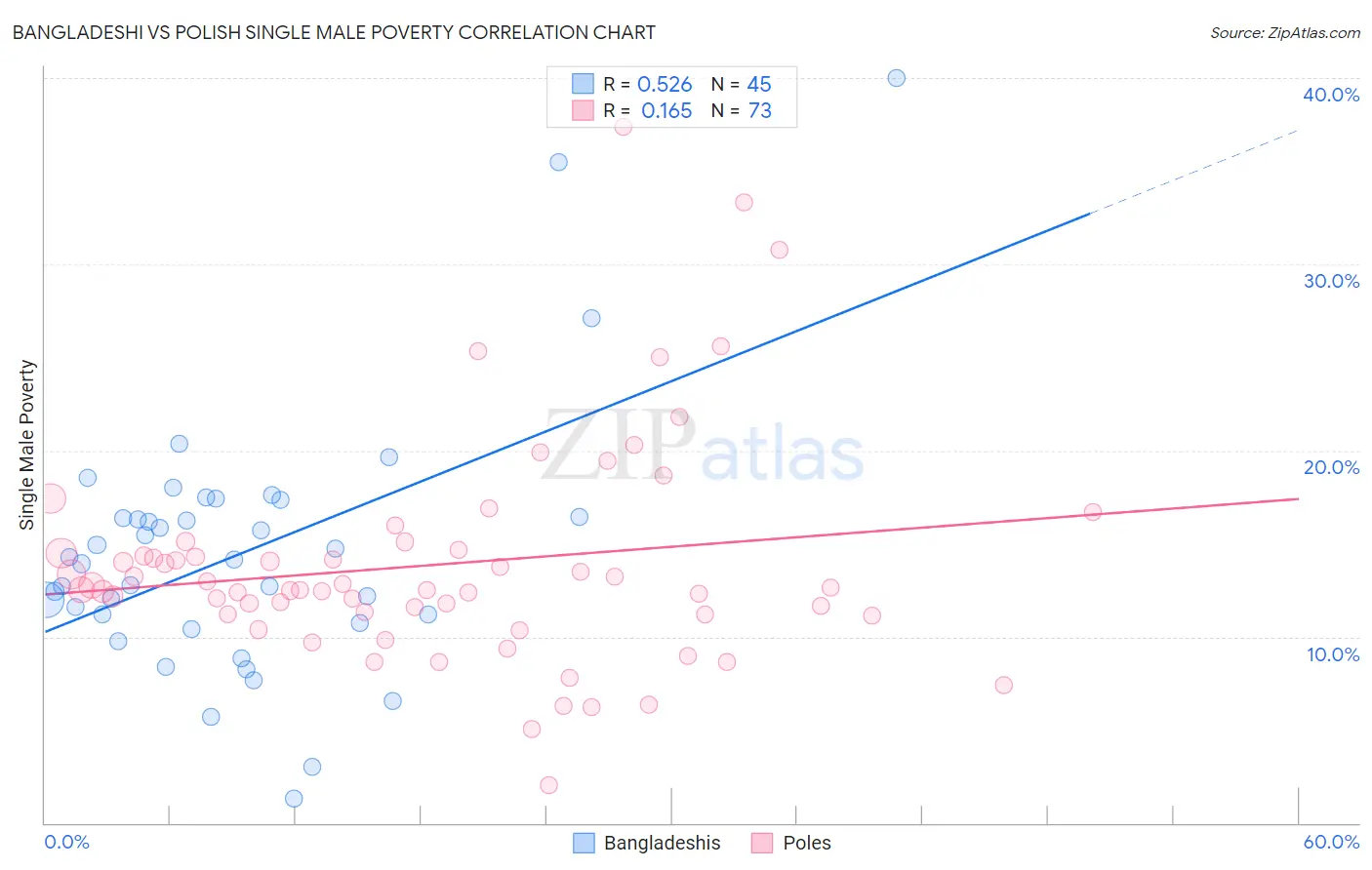 Bangladeshi vs Polish Single Male Poverty