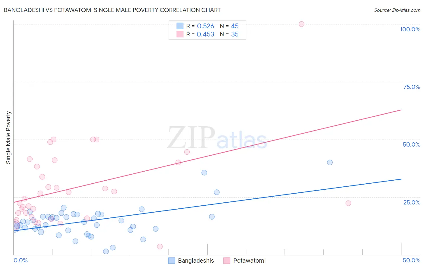 Bangladeshi vs Potawatomi Single Male Poverty