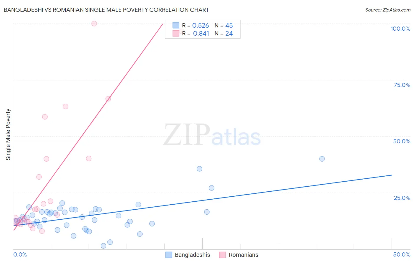 Bangladeshi vs Romanian Single Male Poverty