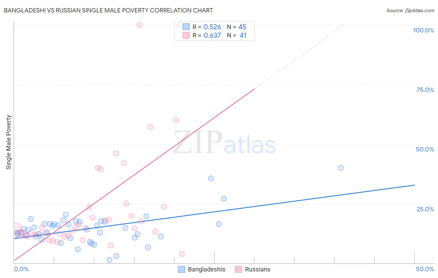 Bangladeshi vs Russian Single Male Poverty