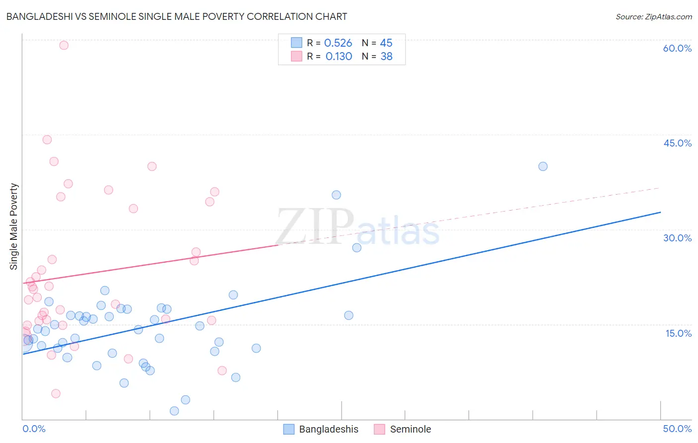 Bangladeshi vs Seminole Single Male Poverty