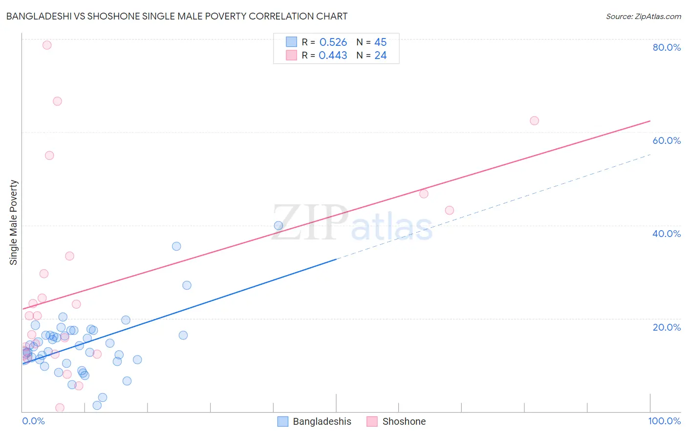 Bangladeshi vs Shoshone Single Male Poverty