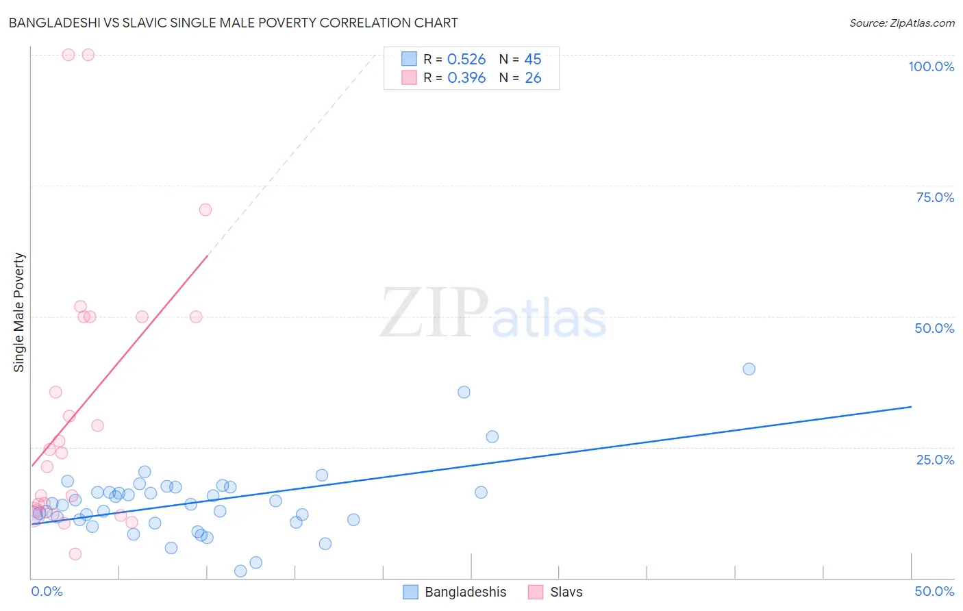 Bangladeshi vs Slavic Single Male Poverty