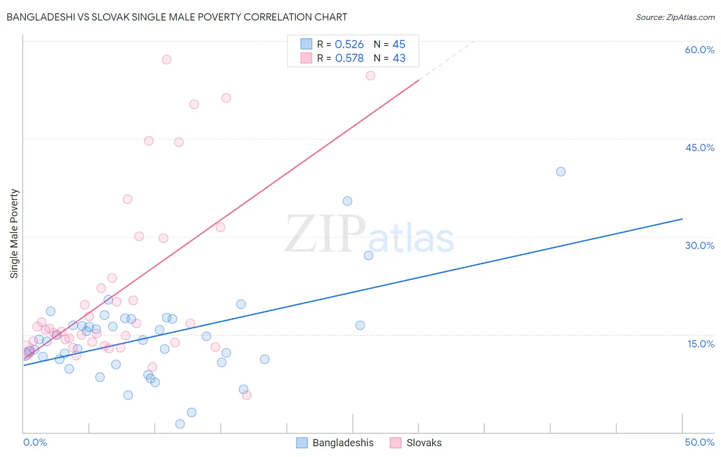 Bangladeshi vs Slovak Single Male Poverty
