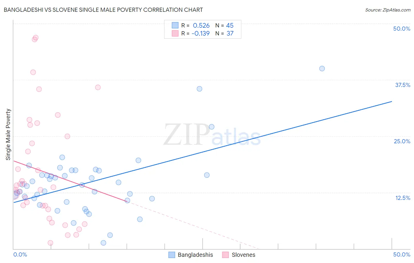 Bangladeshi vs Slovene Single Male Poverty