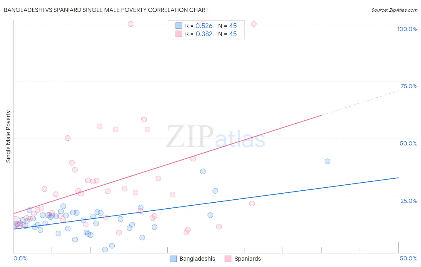 Bangladeshi vs Spaniard Single Male Poverty