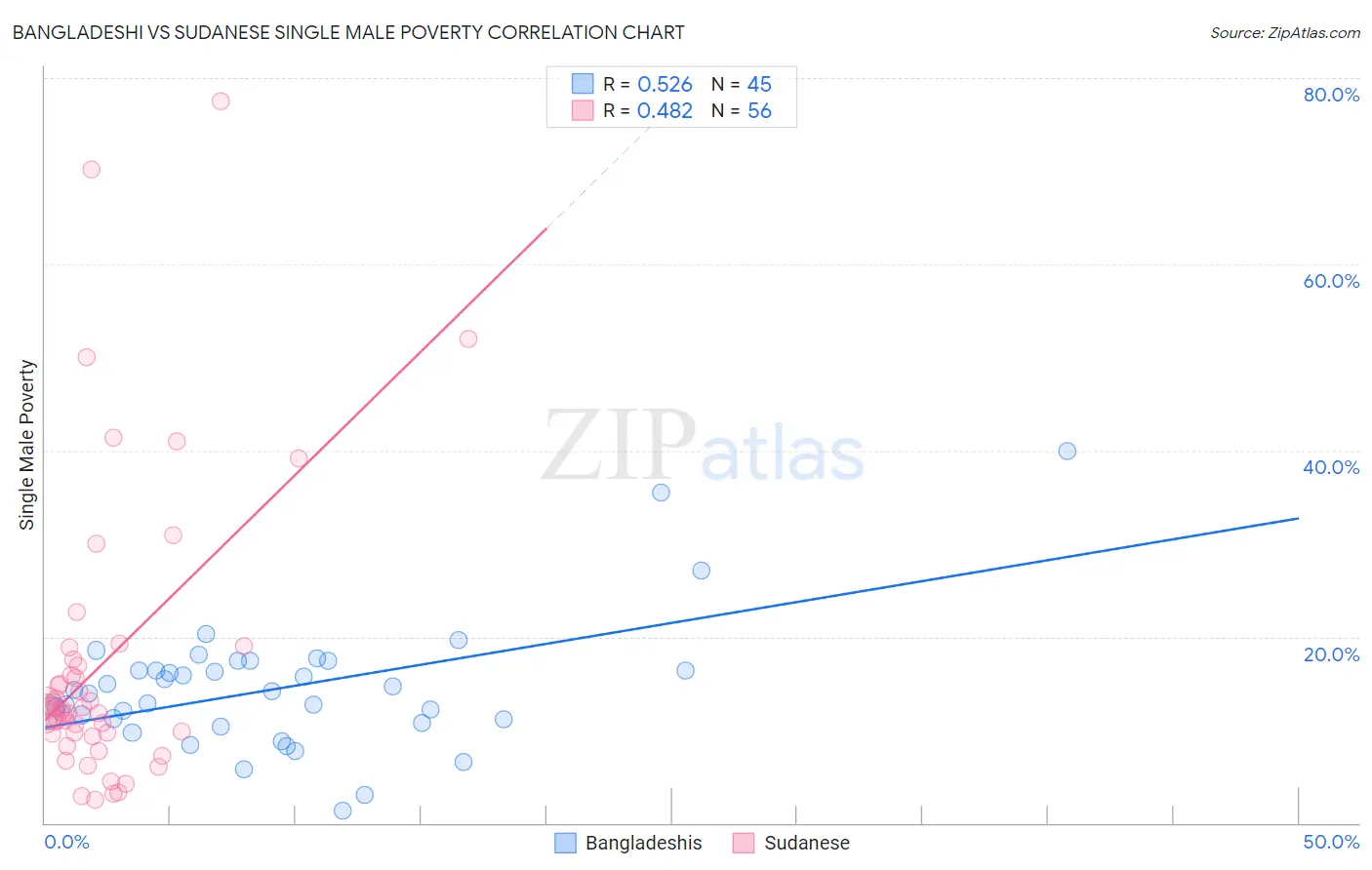 Bangladeshi vs Sudanese Single Male Poverty