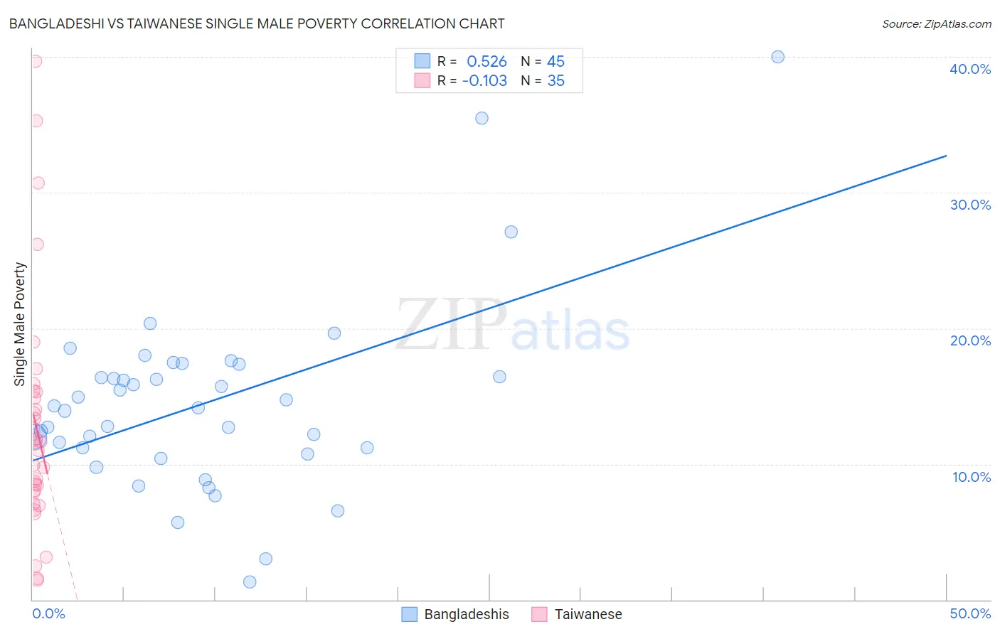 Bangladeshi vs Taiwanese Single Male Poverty