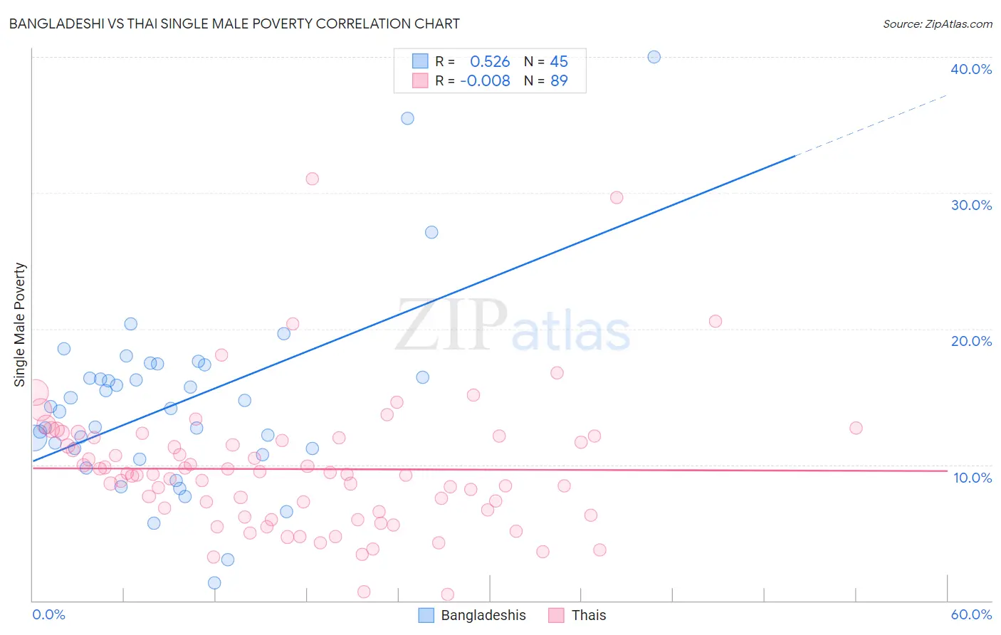 Bangladeshi vs Thai Single Male Poverty