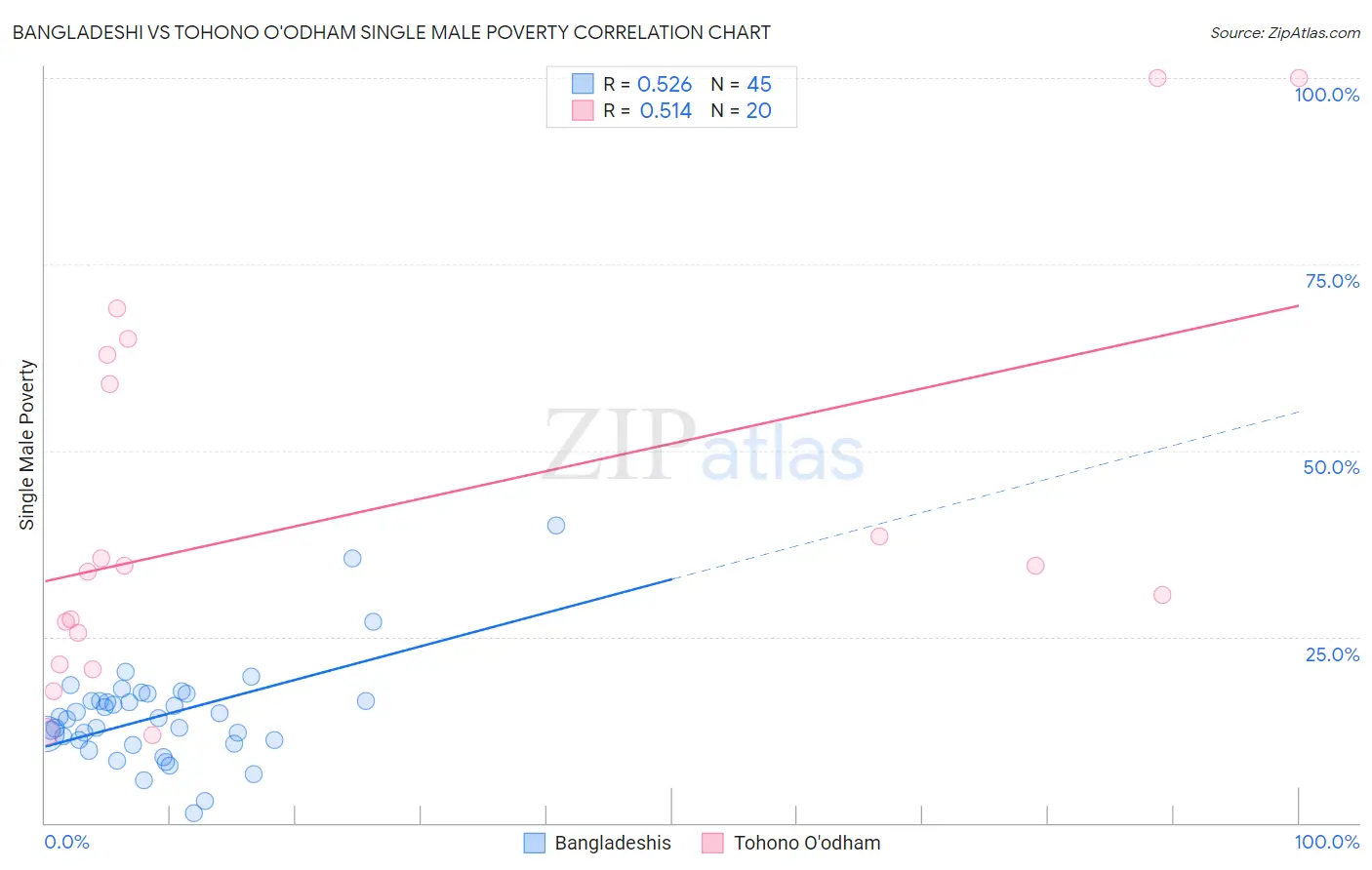 Bangladeshi vs Tohono O'odham Single Male Poverty