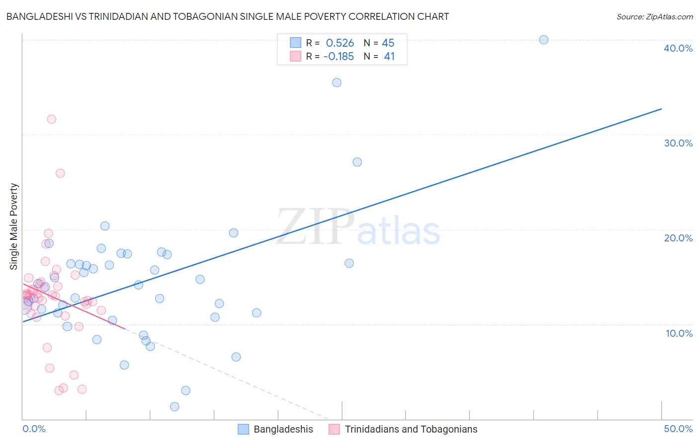 Bangladeshi vs Trinidadian and Tobagonian Single Male Poverty