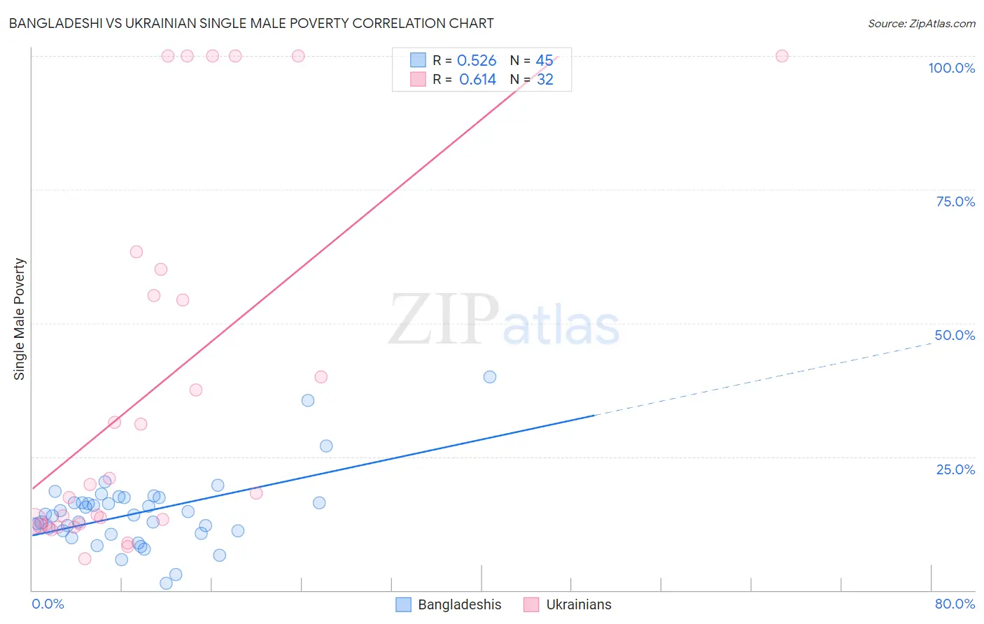 Bangladeshi vs Ukrainian Single Male Poverty