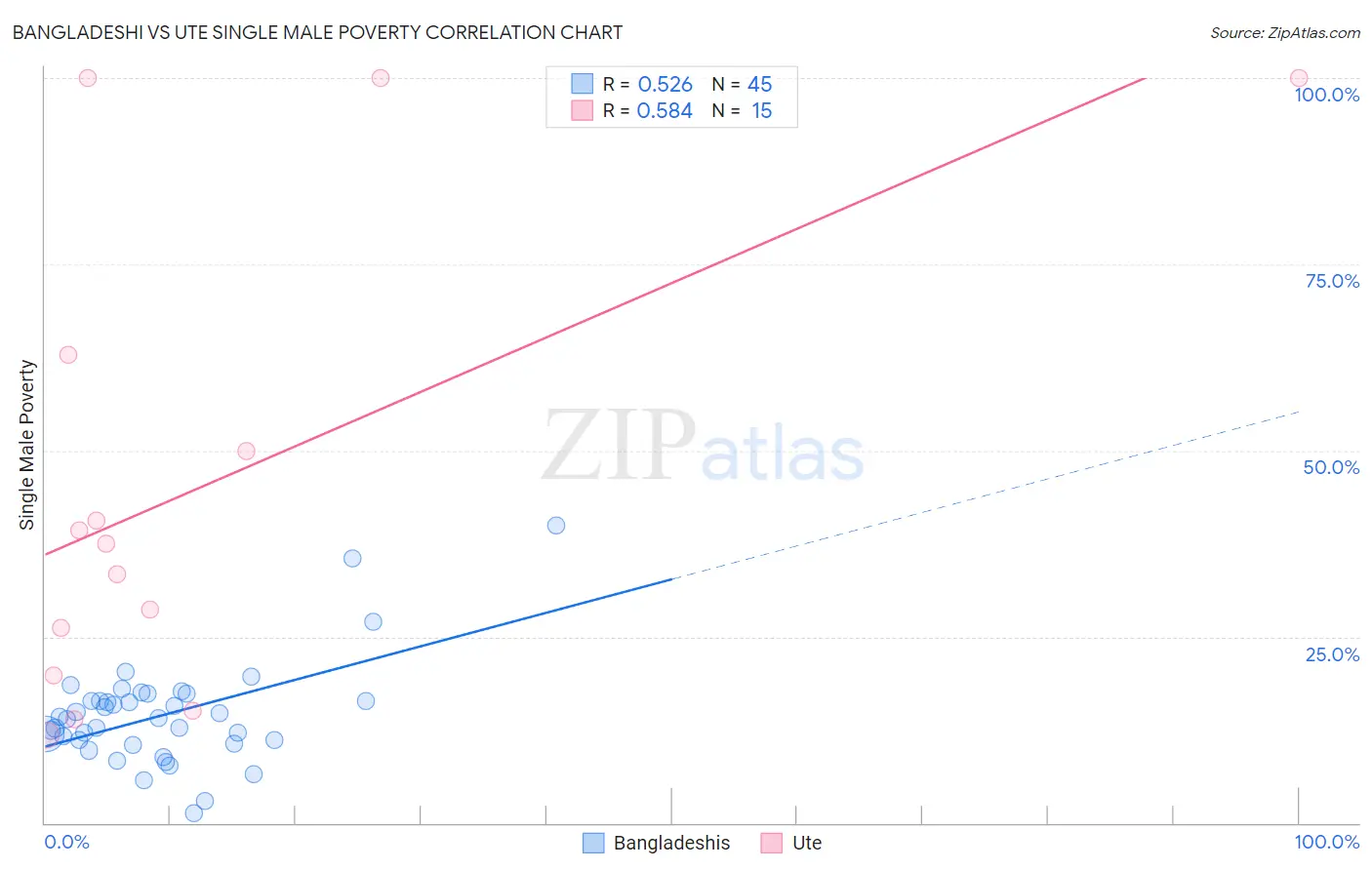Bangladeshi vs Ute Single Male Poverty