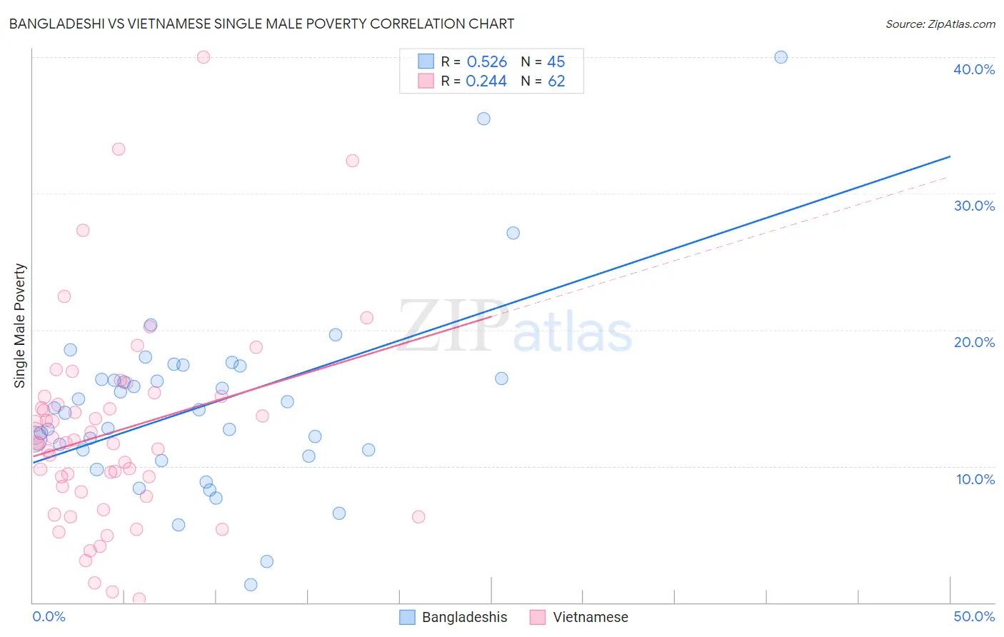 Bangladeshi vs Vietnamese Single Male Poverty