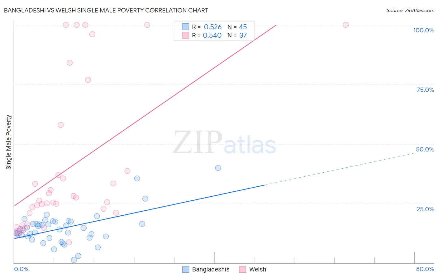 Bangladeshi vs Welsh Single Male Poverty