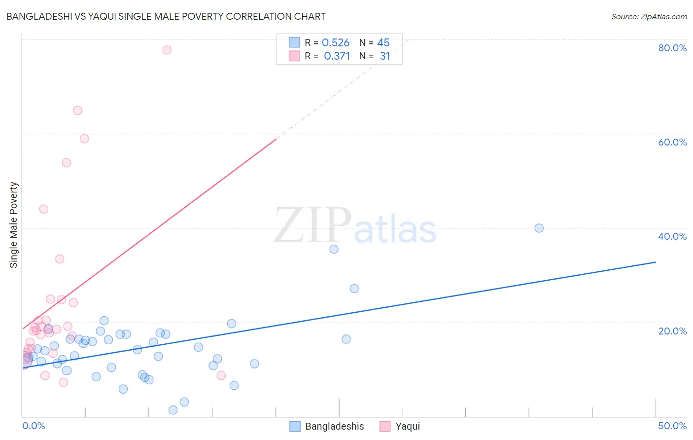 Bangladeshi vs Yaqui Single Male Poverty