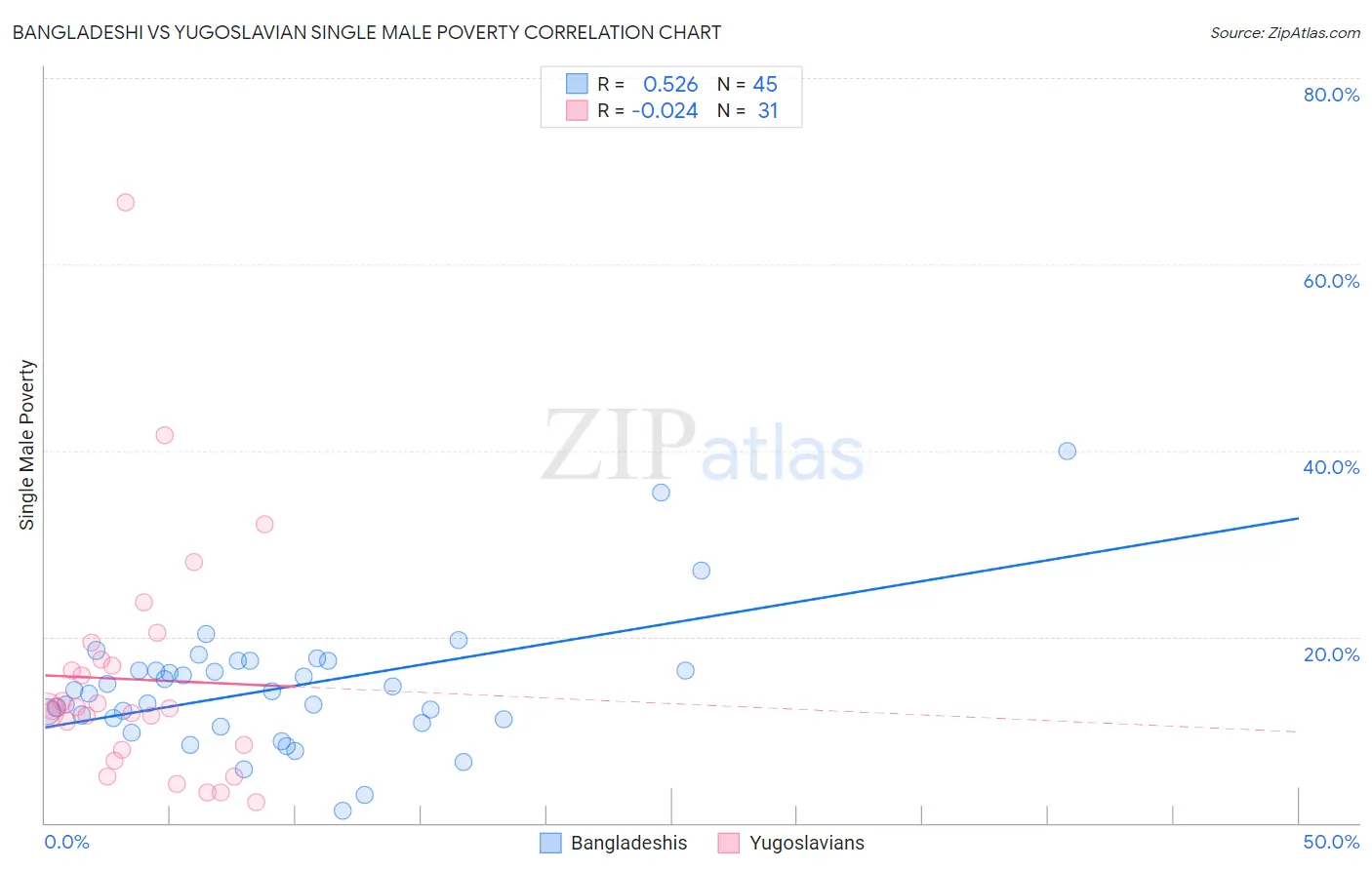 Bangladeshi vs Yugoslavian Single Male Poverty