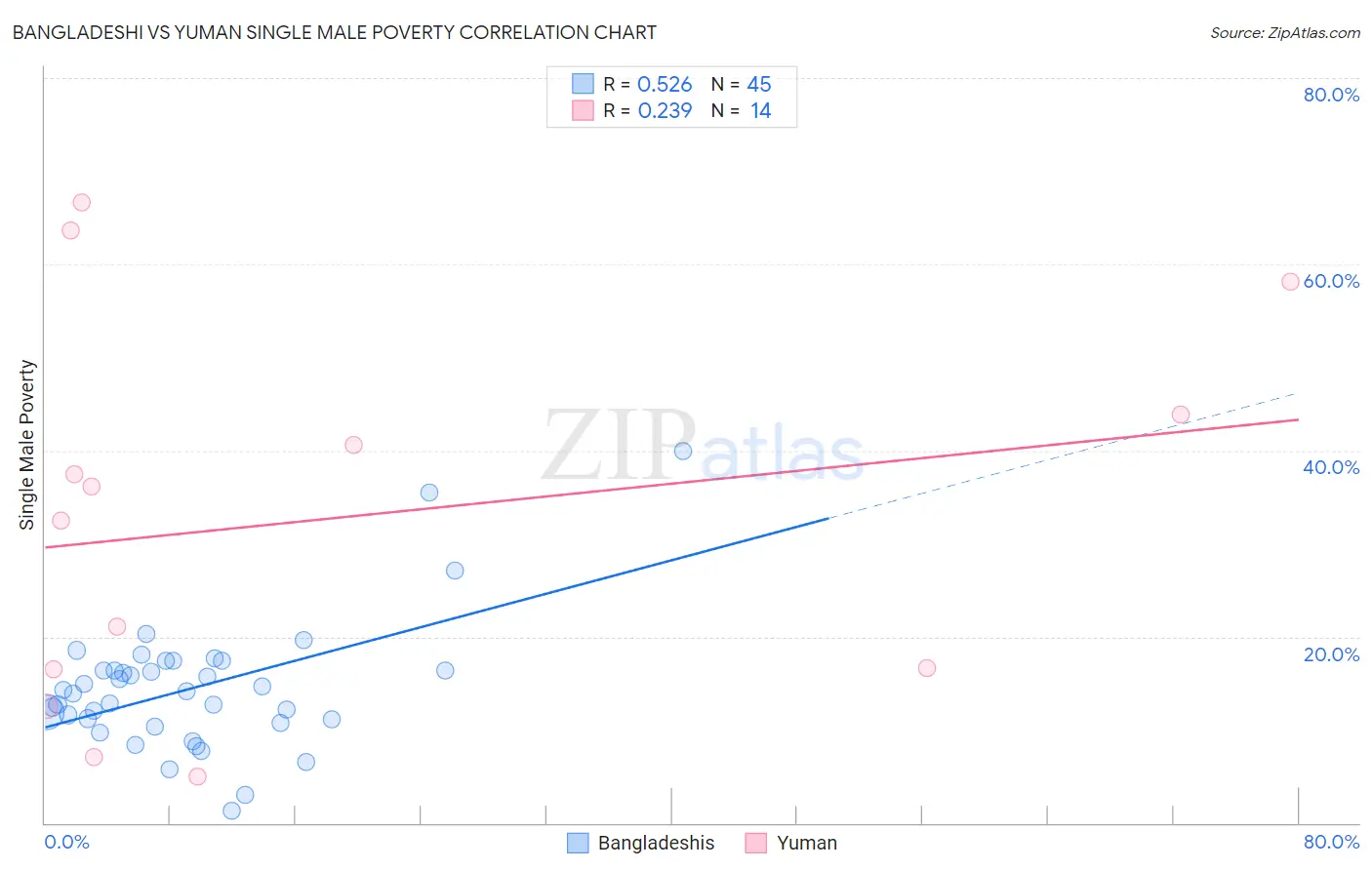 Bangladeshi vs Yuman Single Male Poverty