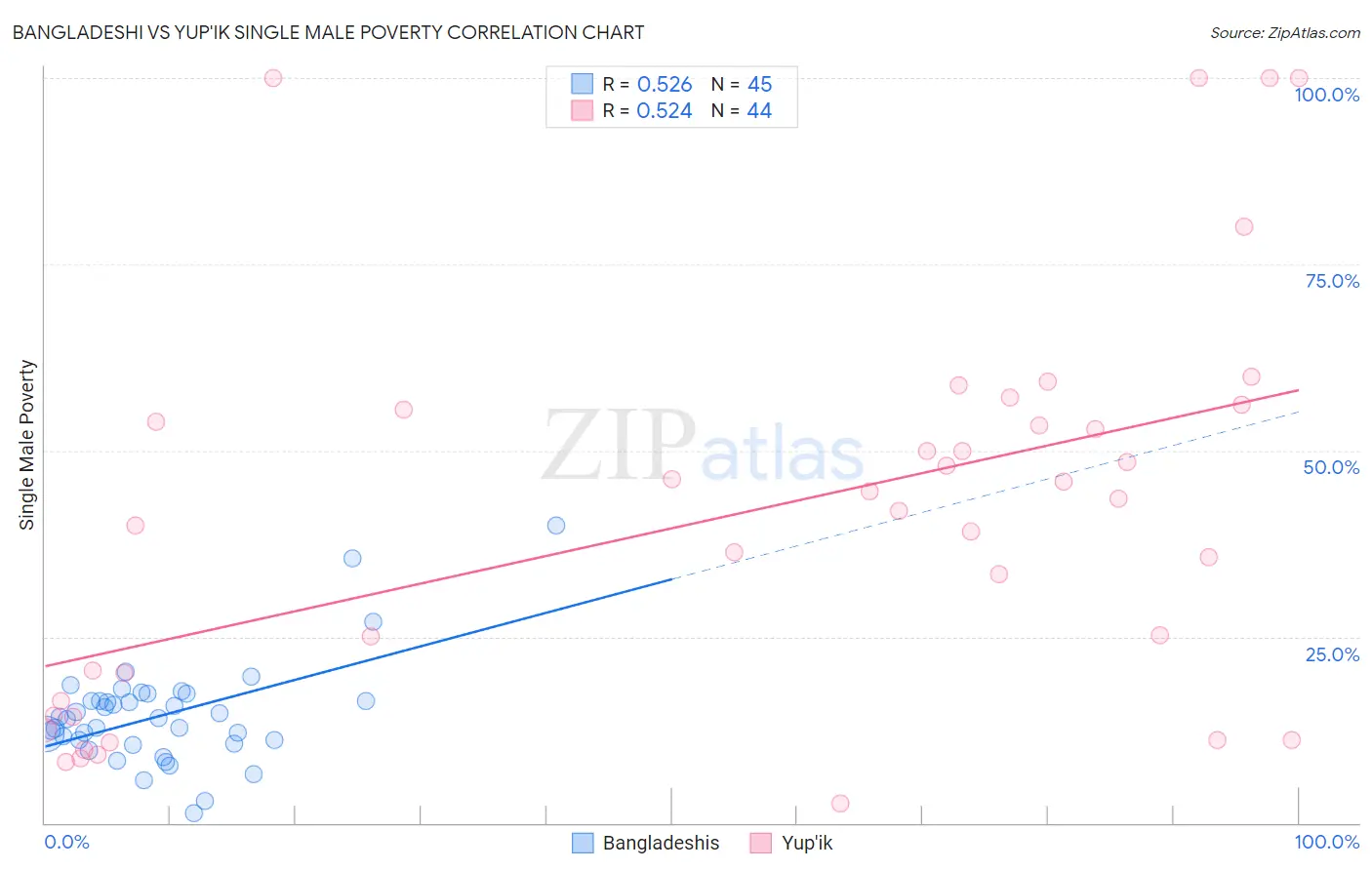 Bangladeshi vs Yup'ik Single Male Poverty