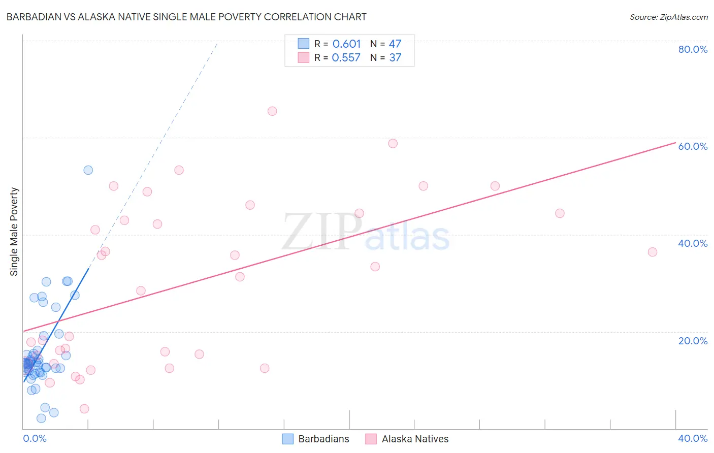 Barbadian vs Alaska Native Single Male Poverty