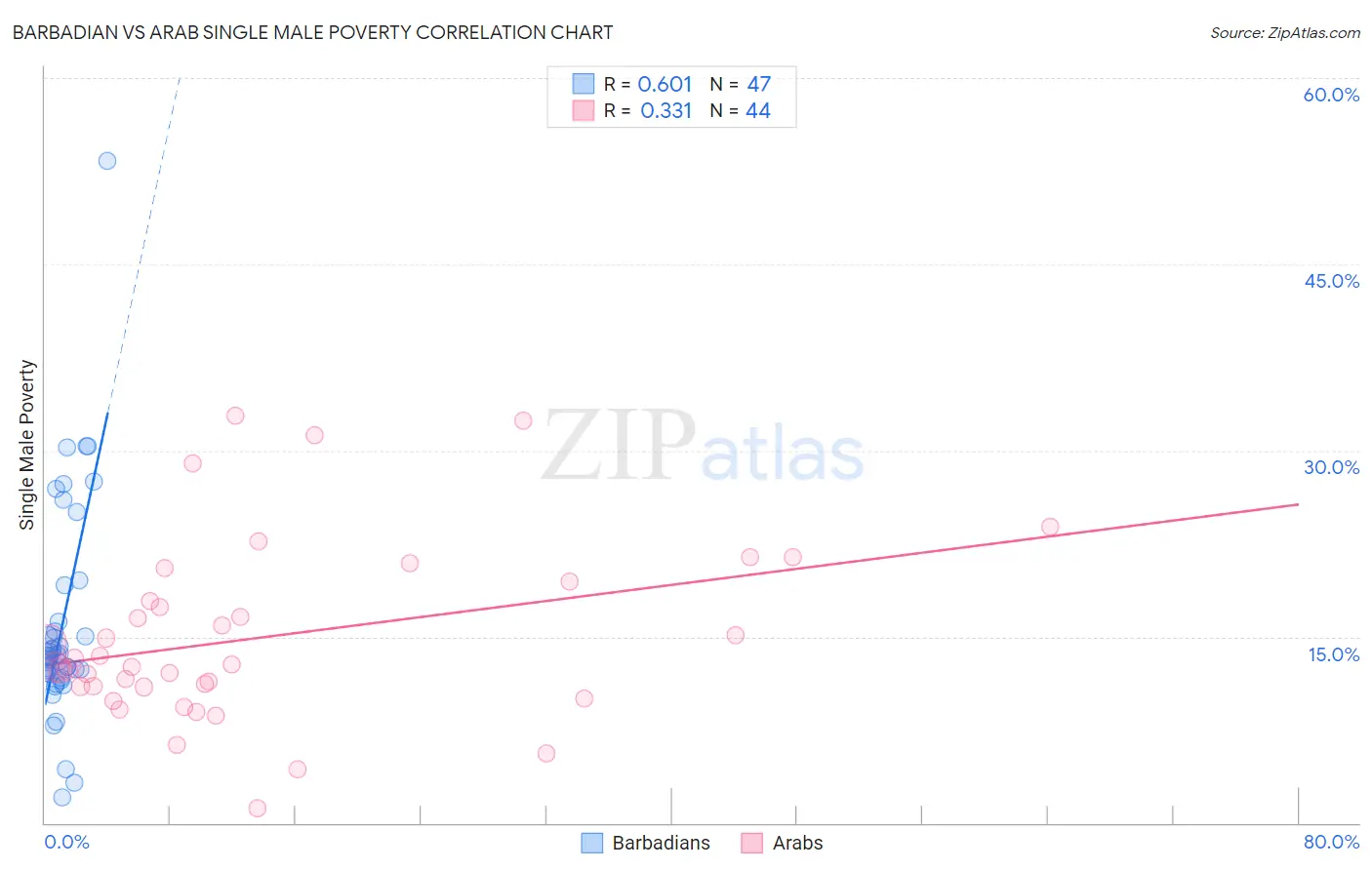 Barbadian vs Arab Single Male Poverty