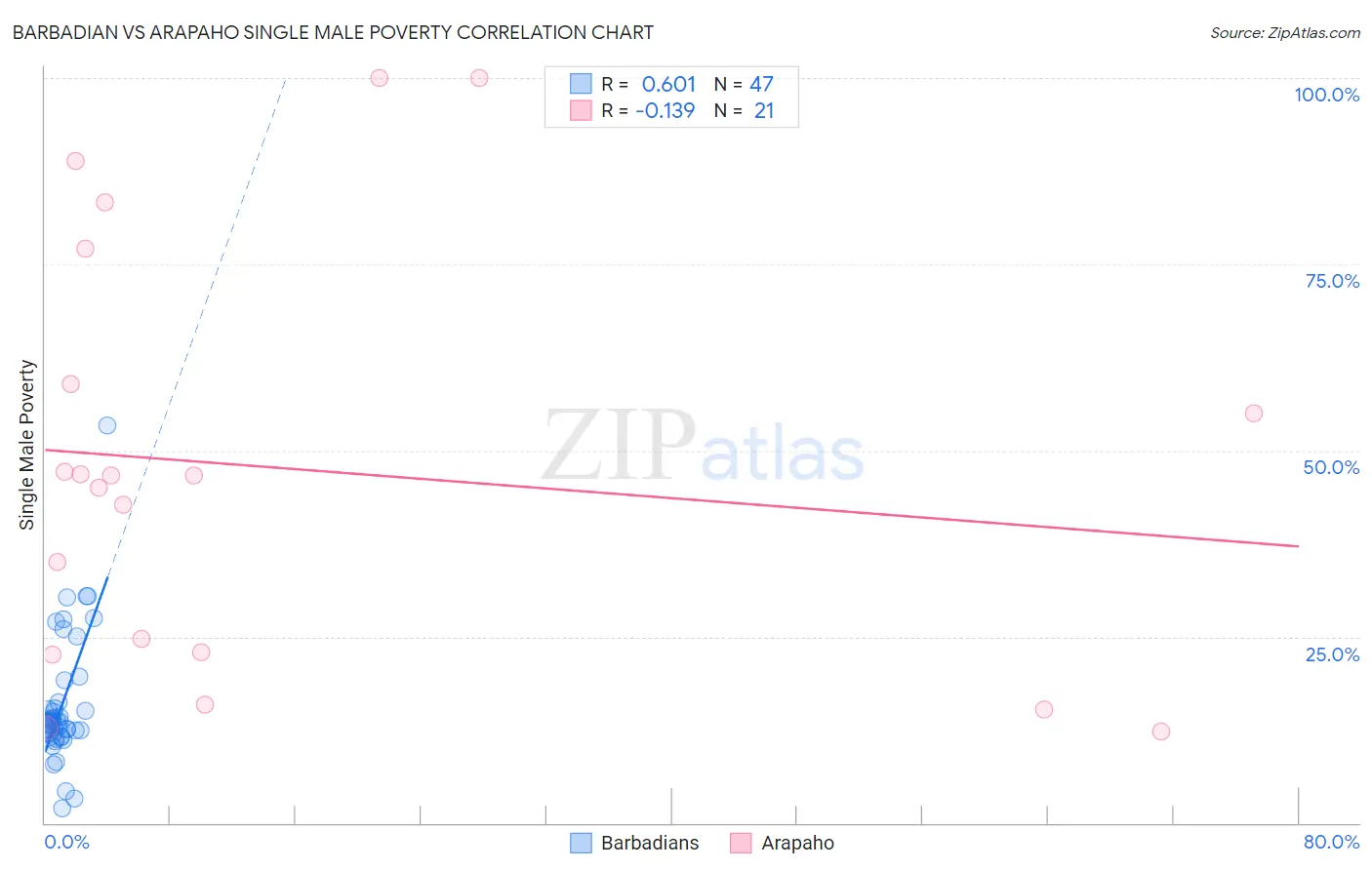 Barbadian vs Arapaho Single Male Poverty