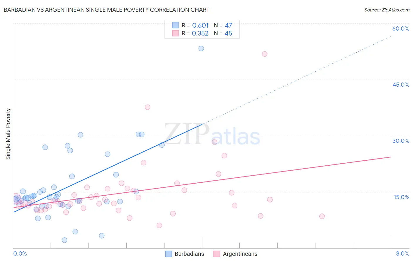 Barbadian vs Argentinean Single Male Poverty