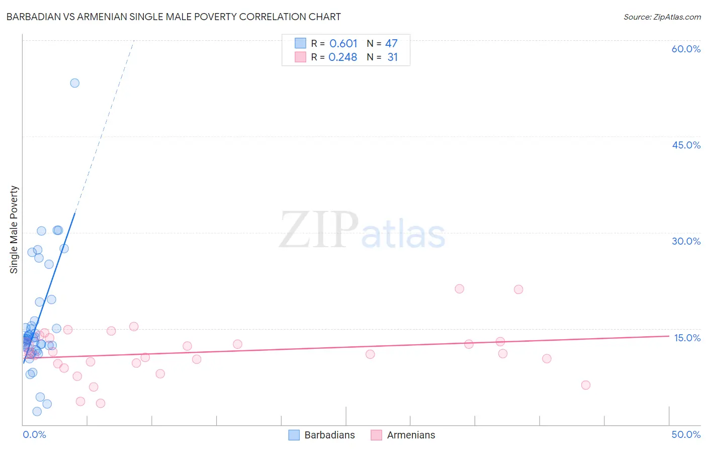 Barbadian vs Armenian Single Male Poverty