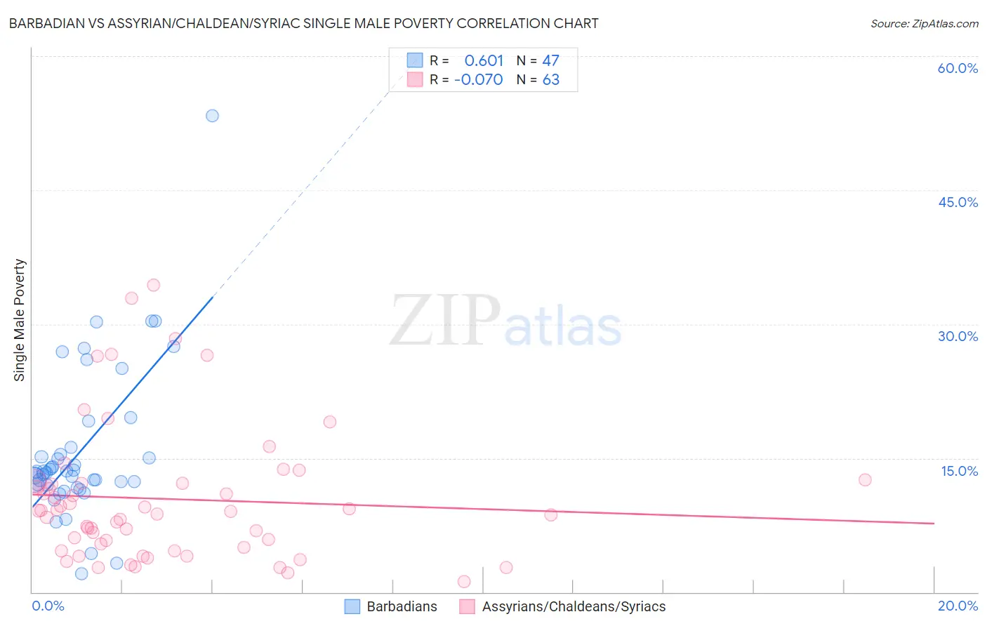 Barbadian vs Assyrian/Chaldean/Syriac Single Male Poverty